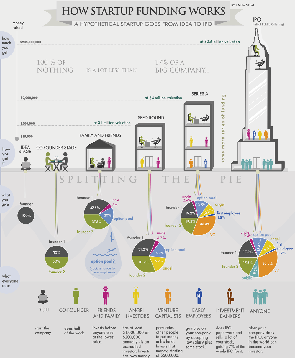 Startup funding \u2013 ENT101 \u2013 Medium