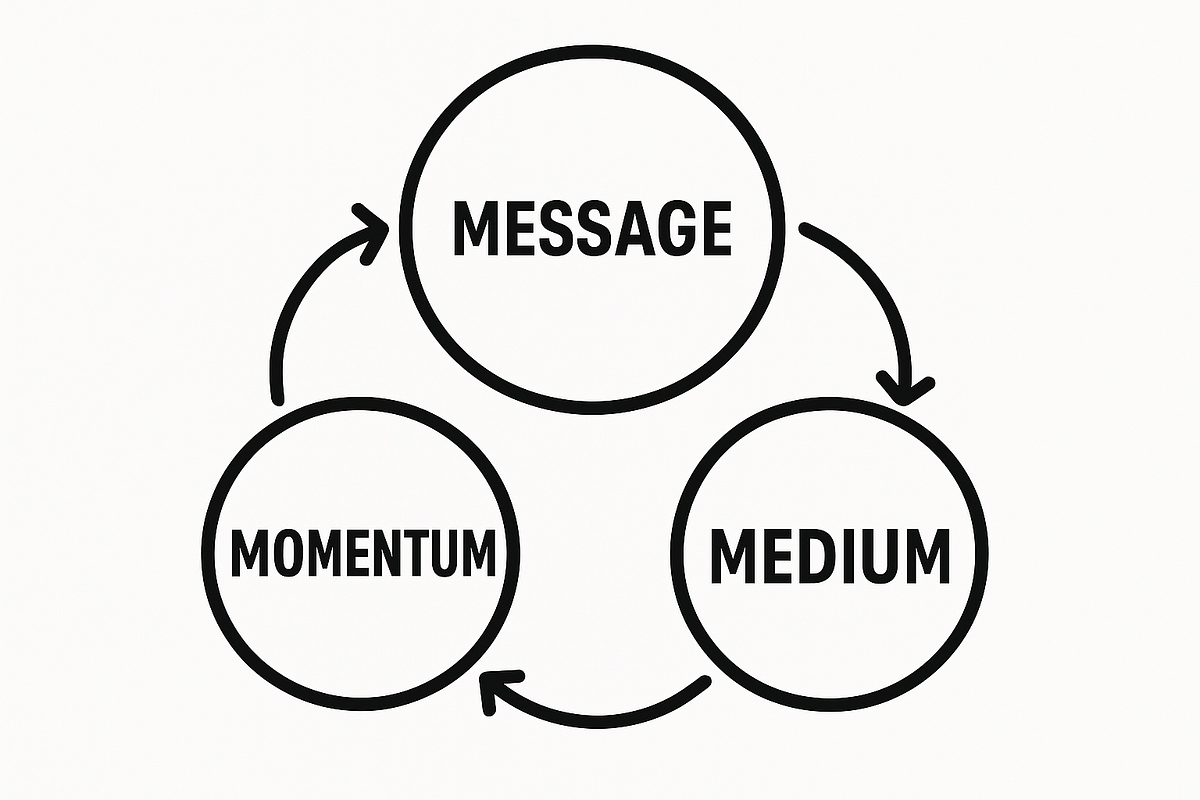 “Diagram of the 3M Method showing Message, Medium, and Momentum traffic framework.”