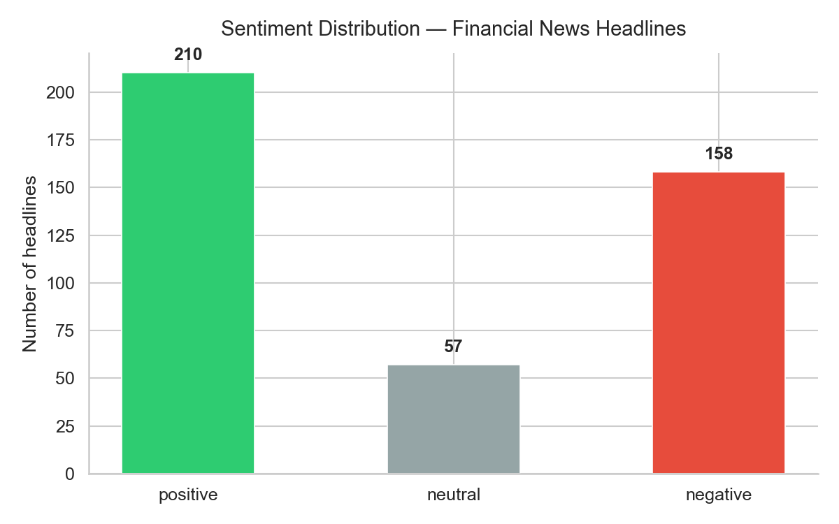 I Analyzed 10,000 Financial News Headlines to See If the Media Predicts the Market