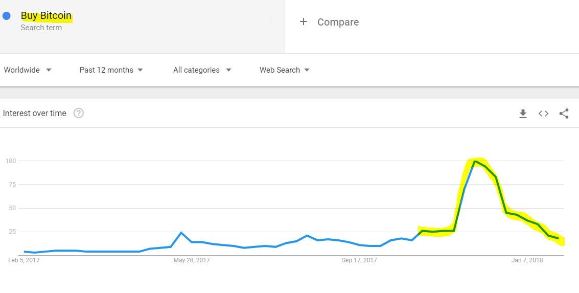 Google Trend Buy Bitcoin Exchanges That Accept Erc20 Tokens - 
