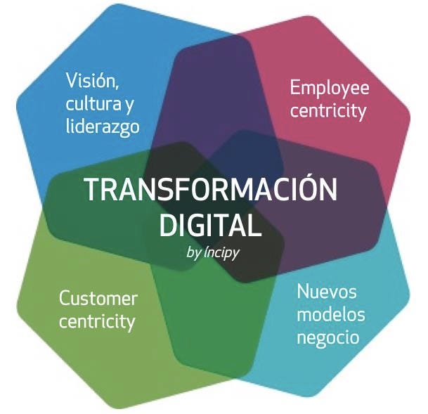 El Dilema De Collingridge En La Transformación Digital.