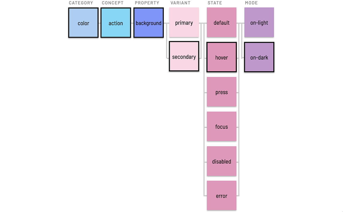 Color mode level token example Color mode level token example