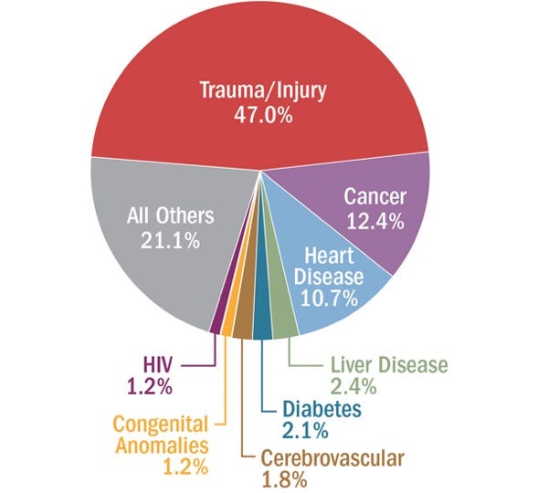 From the Battlefield to our Neighborhoods: A Path to Zero Preventable