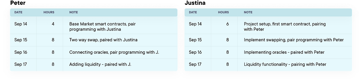 Almost identical time reports from two developers