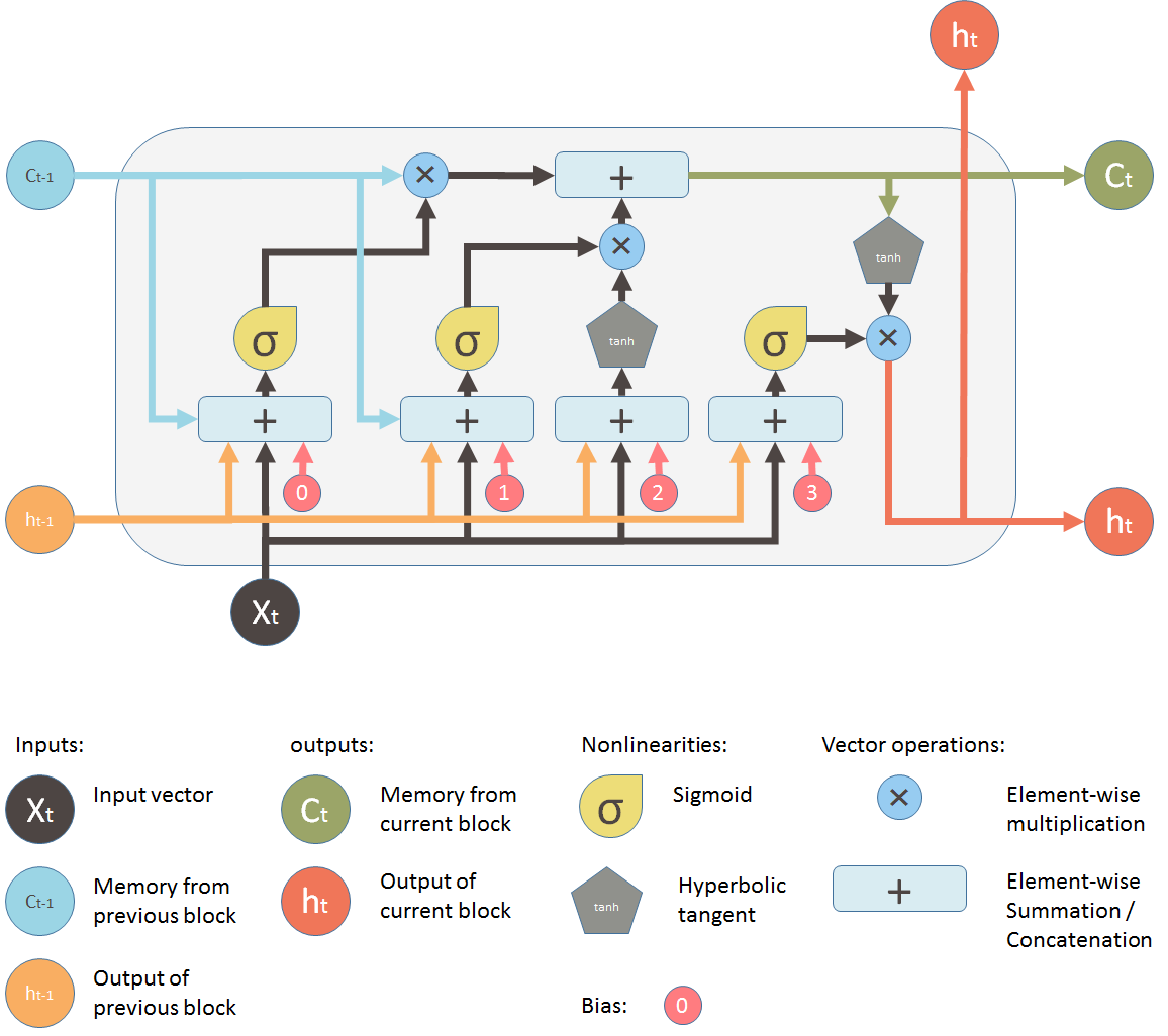 LSTM diagram