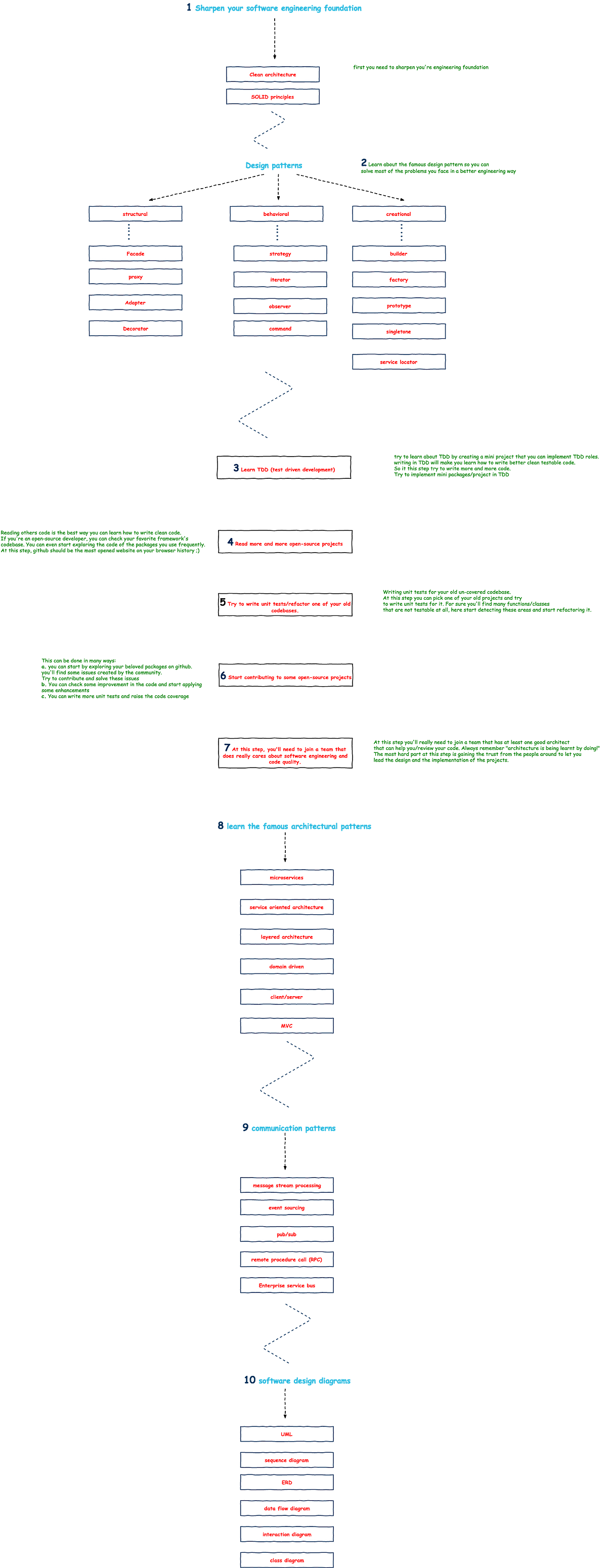 Software Architect Roadmap Tajawal Medium 8060