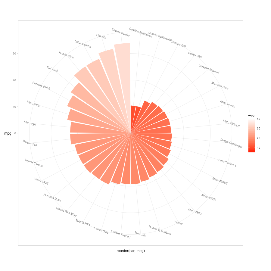 polar-coordinates-for-better-visualization-with-ggplot2