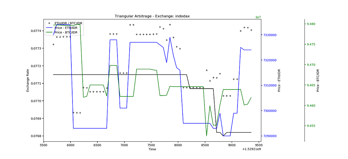 Crypto Triangular Arbitrage with on Binance Exchange with