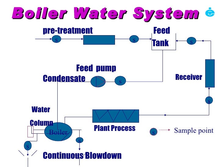 Boiler Feed Water Testing Procedure at Jeffrey Tibbitts blog