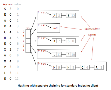 table implementation hash vector Tables OmarElGabry's Hash Medium â€“ â€“ Blog