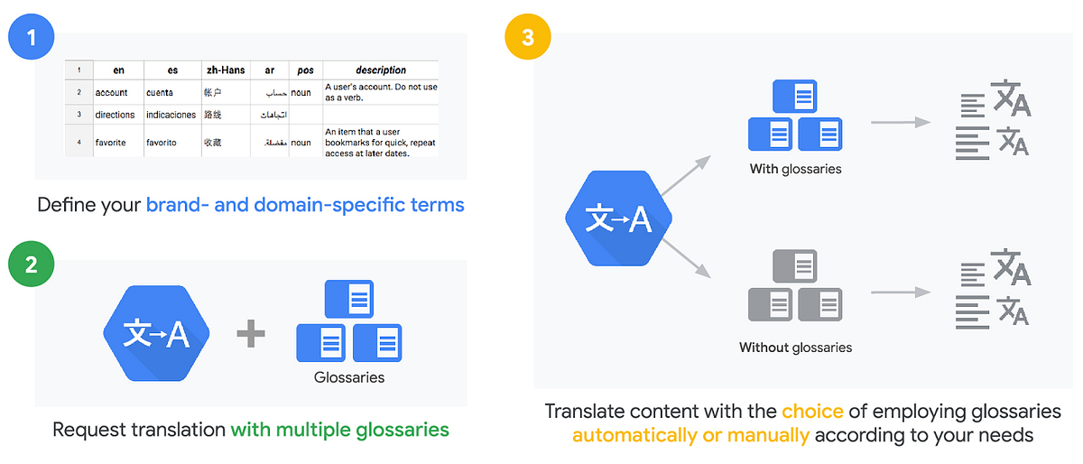 How Auto-Ml Translation from Google works