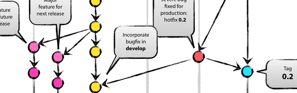 Gitflow: Release & Hotfix. If you are a developer, you undoubtedly…, by  Stephen Koch, Hard@Work