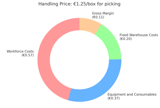 “Donut chart displaying the breakdown of handling price (€1.25 per box for picking) in a logistics operation. The largest portion, workforce costs (€0.57), is shown in pink. Equipment and consumables (€0.37) are represented in blue, fixed warehouse costs (€0.20) in green, and gross margin (€0.11) in peach. The chart visually emphasizes the distribution of costs and gross margin for the pricing model.