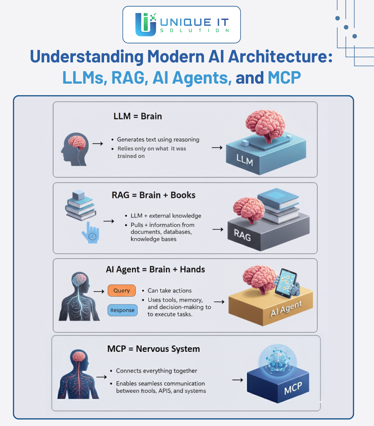 Understanding Modern AI Architecture: LLMs, RAG, AI Agents & MCP