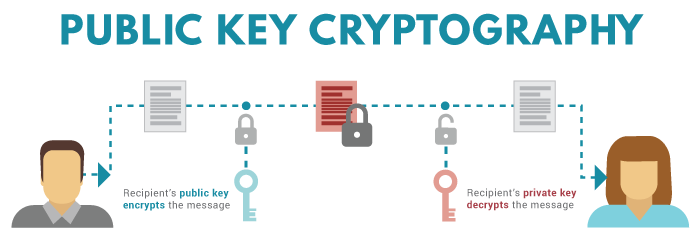 How Are Private And Public Keys Generated