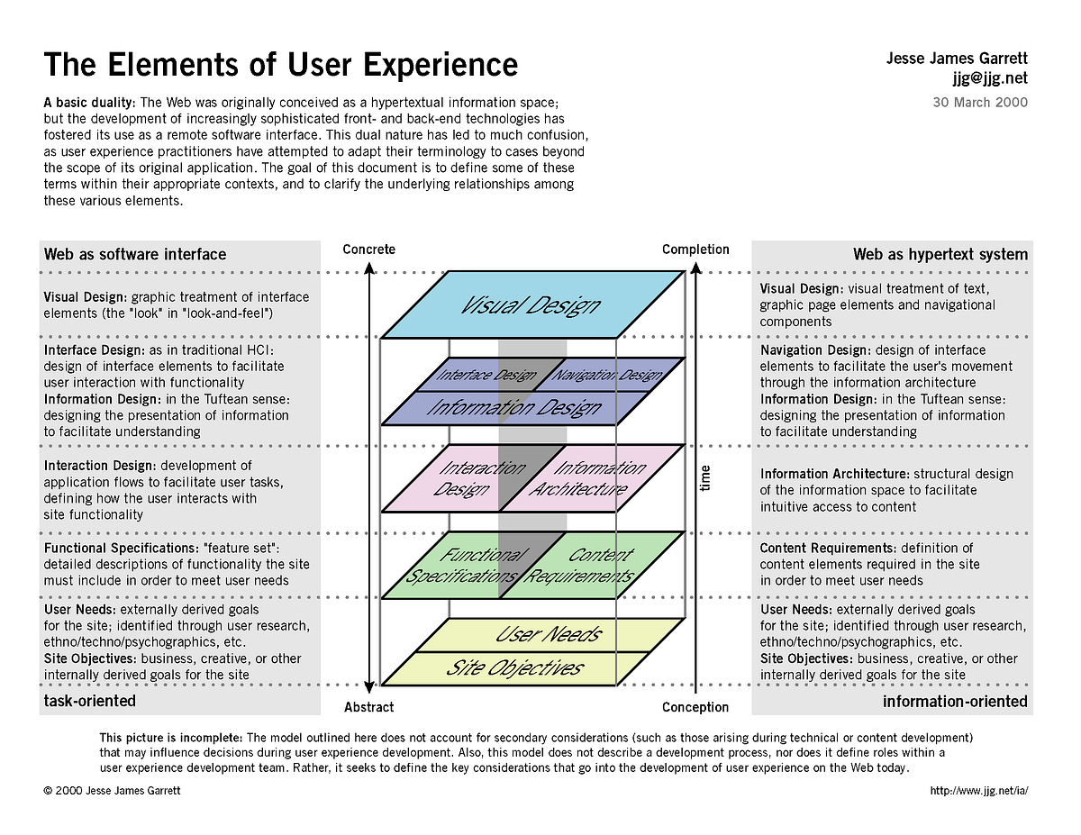 6 principios fundamentales de UX que debes conocer.