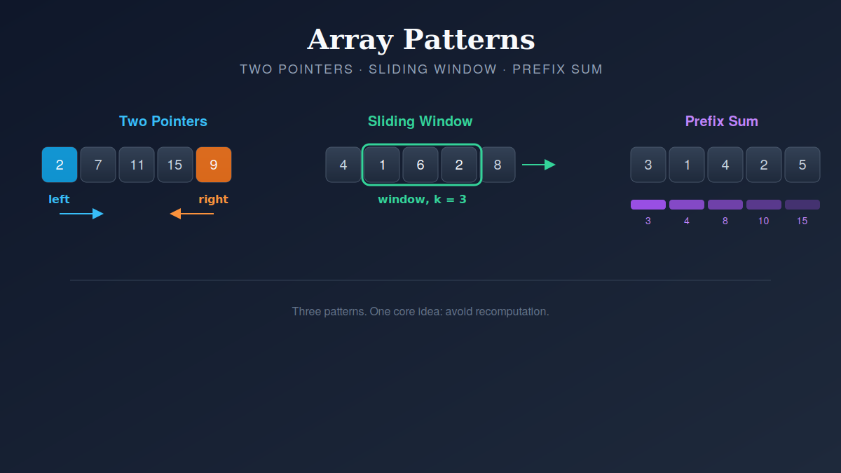 Array Patterns Every Developer Should Know: Two Pointers, Sliding Window, and Prefix Sum