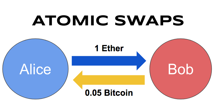 Best Altcoin Exchanges