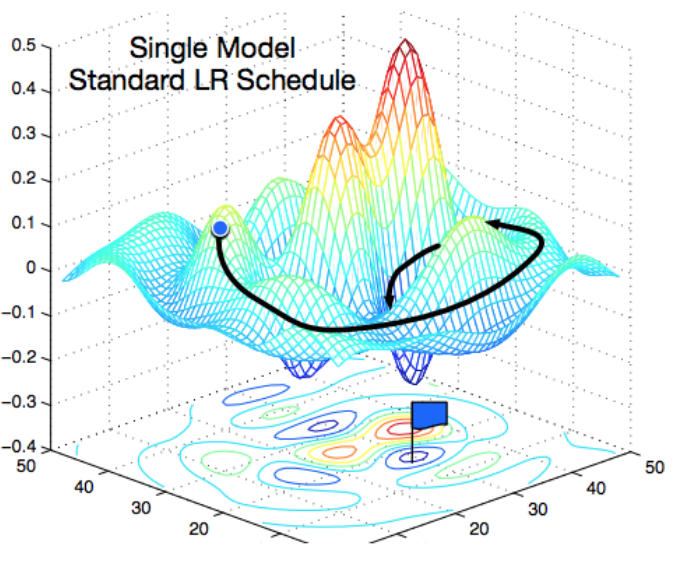 Exploring Stochastic Gradient Descent With Restarts Sgdr 6334