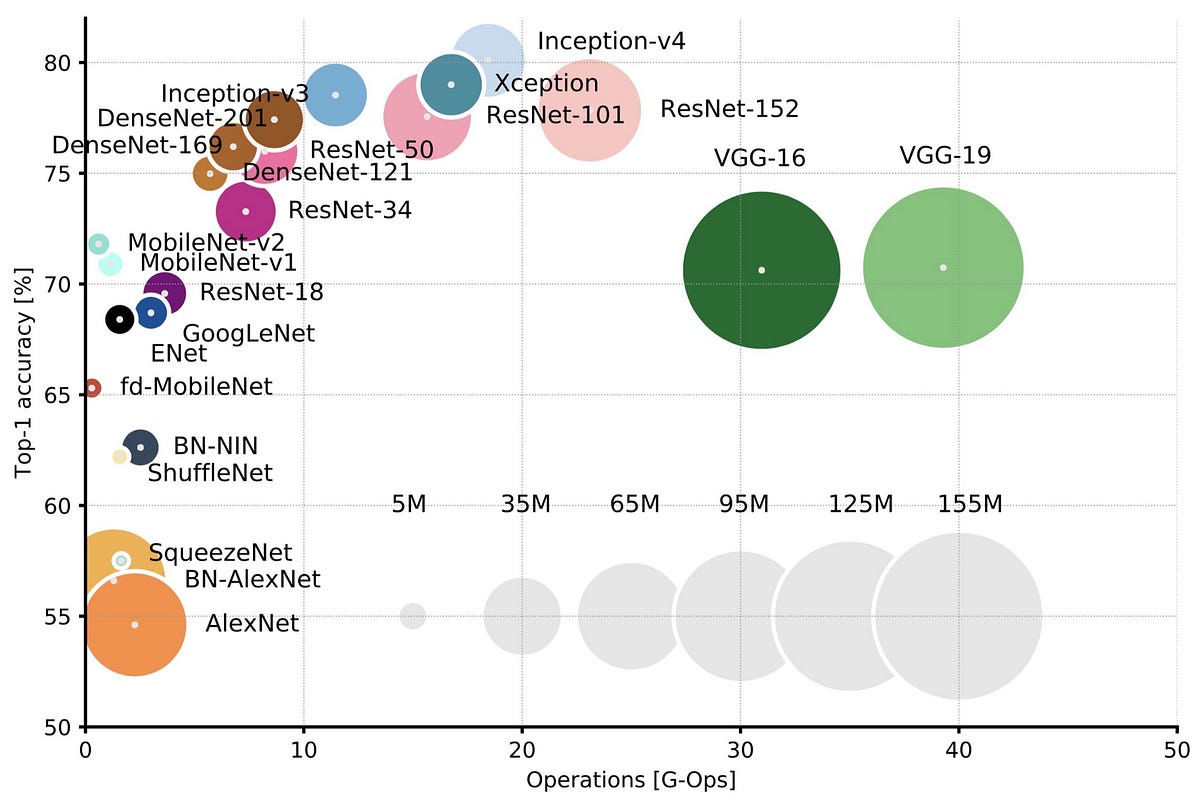 Neural Network Architectures Towards Data Science