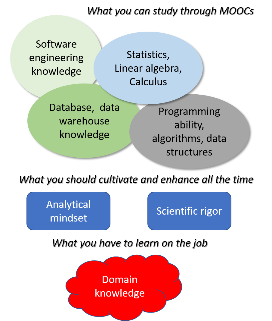 How to choose effective MOOCs for machine learning and data science?