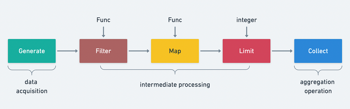 stream-api-dev-genius