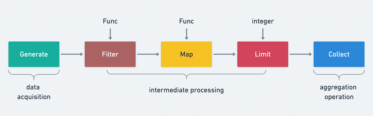Stream Api Dev Genius
