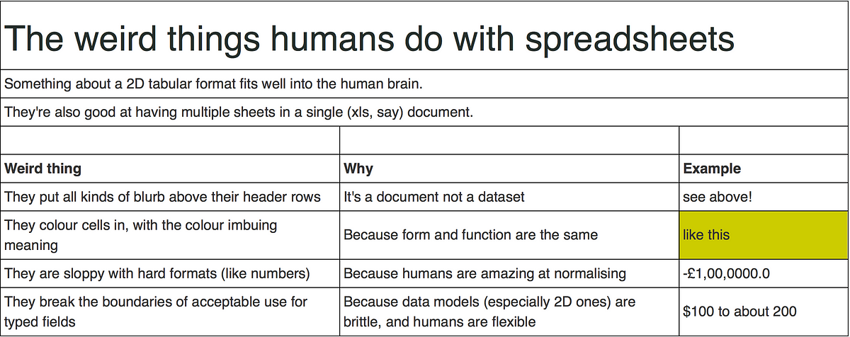 The hacks, works and perks of open data: what I learned from csv,conf,v2