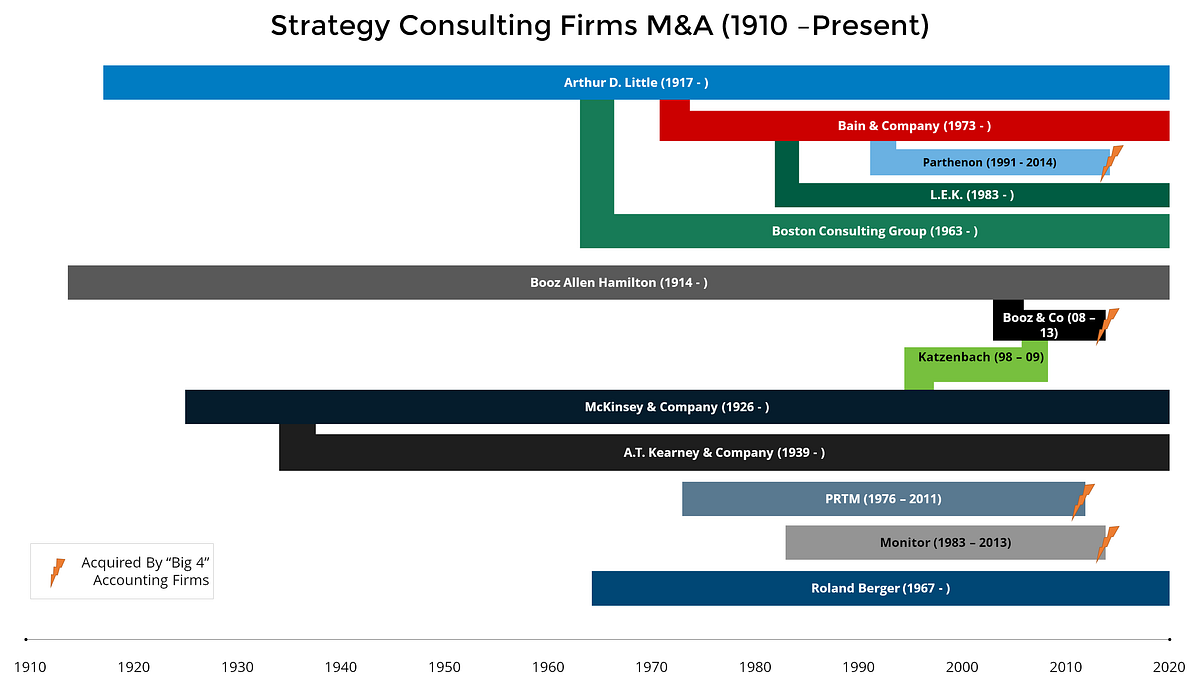 Status of consulting firm lineage until 2020