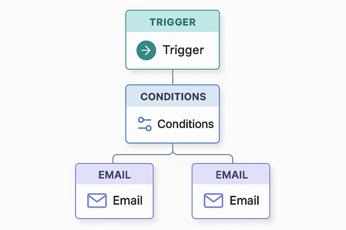 Automation workflow diagram showing triggers, conditions, and email actions.