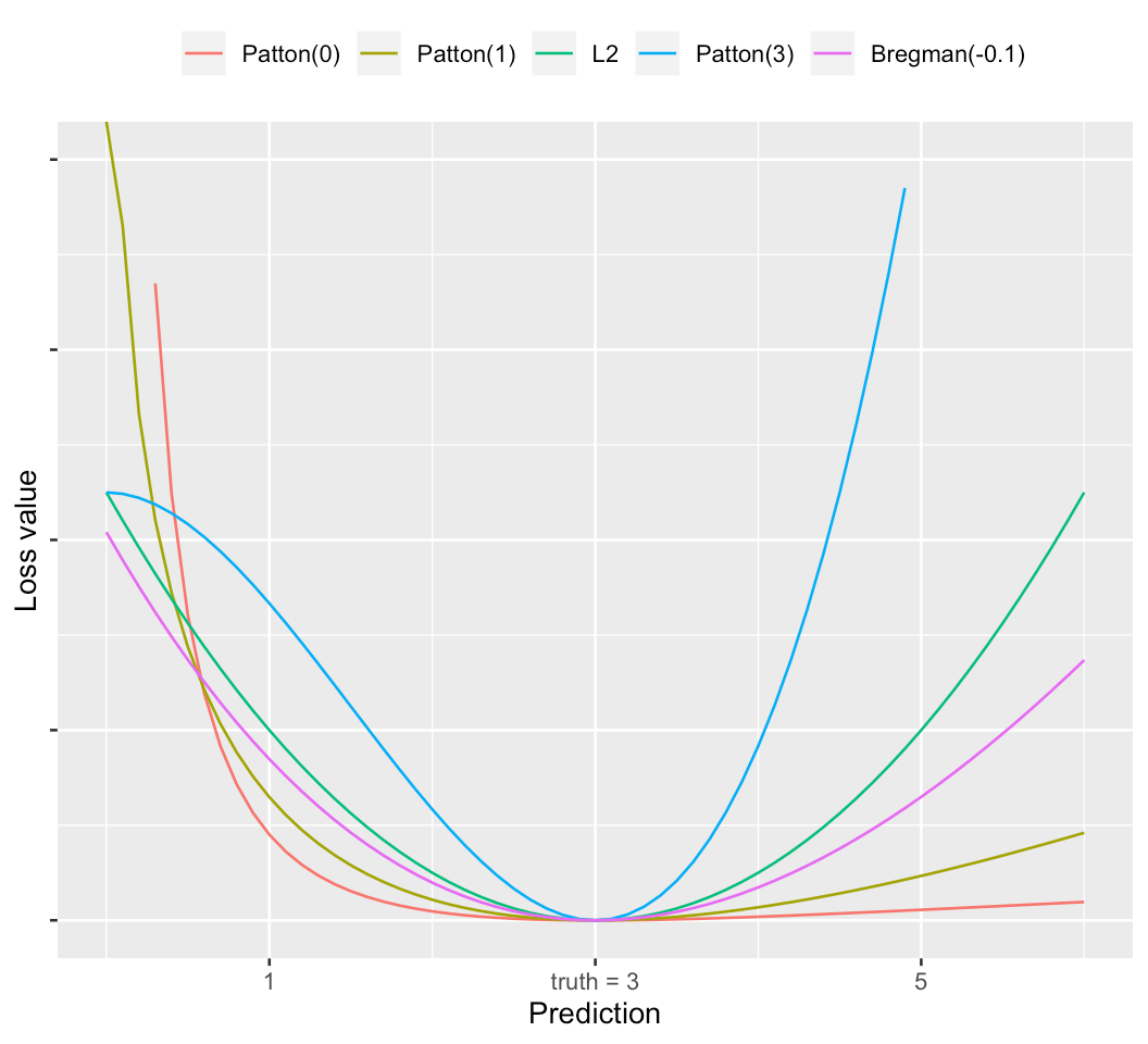 Beyond L2 Loss — How We Experiment With Loss Functions At Lyft Medium