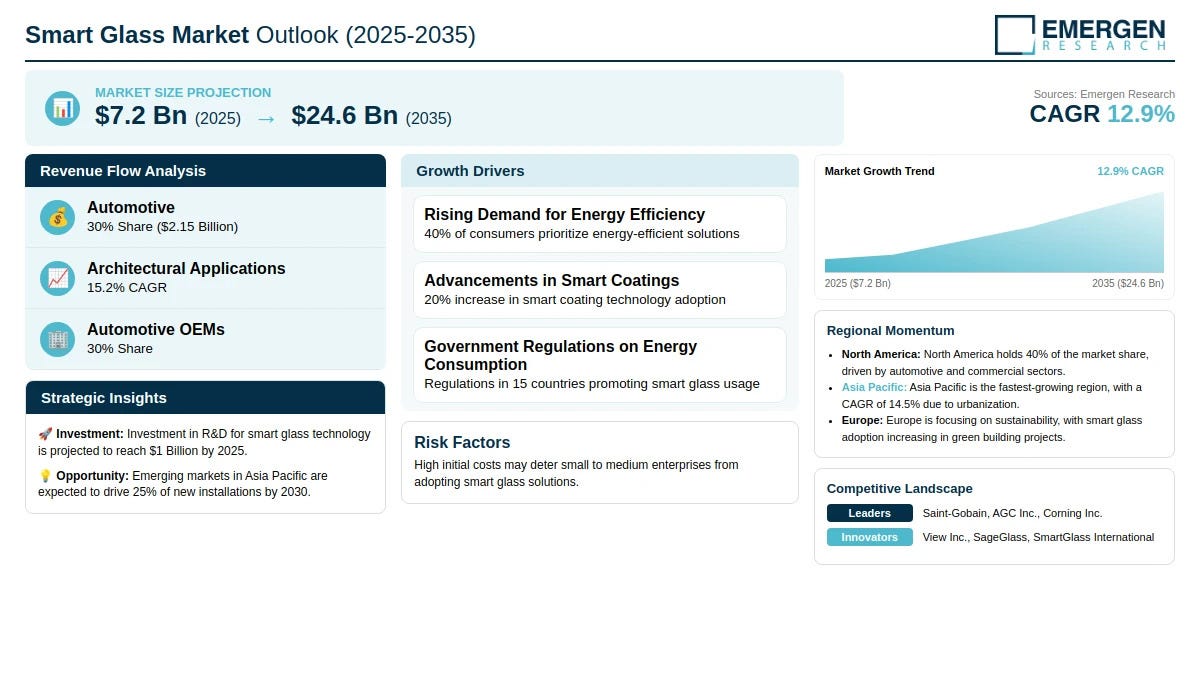Smart Glass Market Gains Momentum Through Smart Infrastructure and Green Building Initiatives