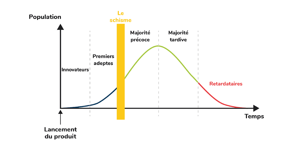 Courbe de diffusion de l’innovation d’après Rogers ; Innovation curve