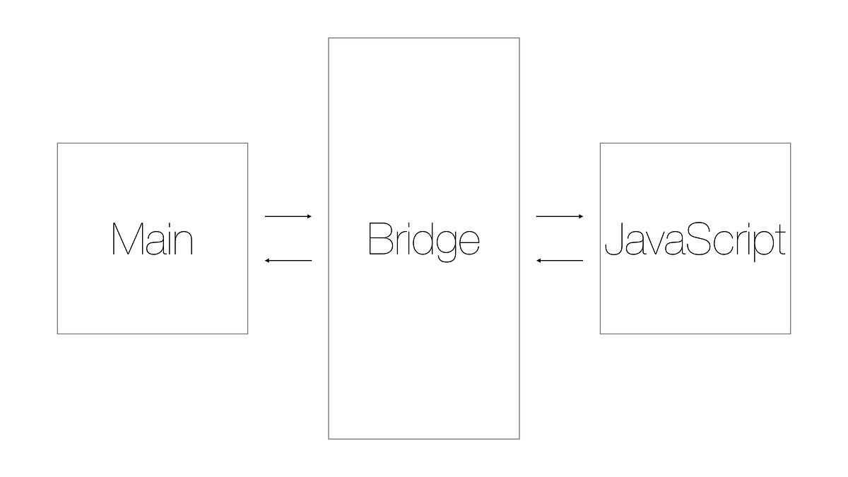 Threads do React Native: Main, Bridge e Javascript