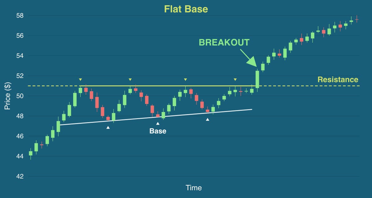 I Tested William O'Neil's Flat Base Rules. Most Held Up. The Most Famous Didn't.
