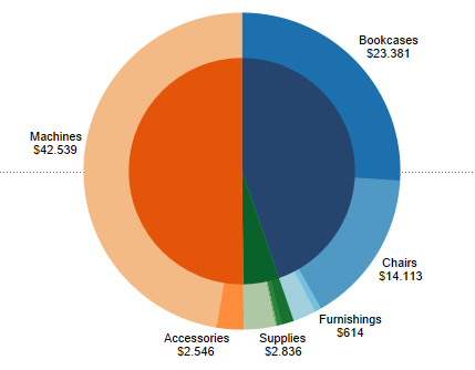 example donut chart â€“ pie charts AgatiÄ‡ Leon Medium â€“ Modified Tableau: