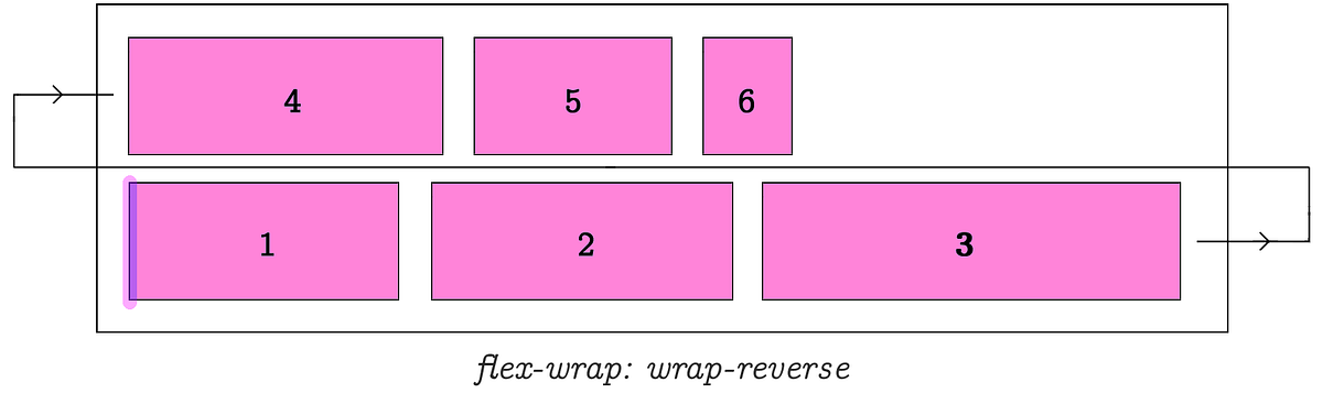 The Complete CSS Flex Box Tutorial – JavaScript Teacher – Medium