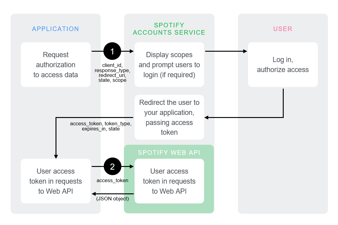 Spotify Free Token