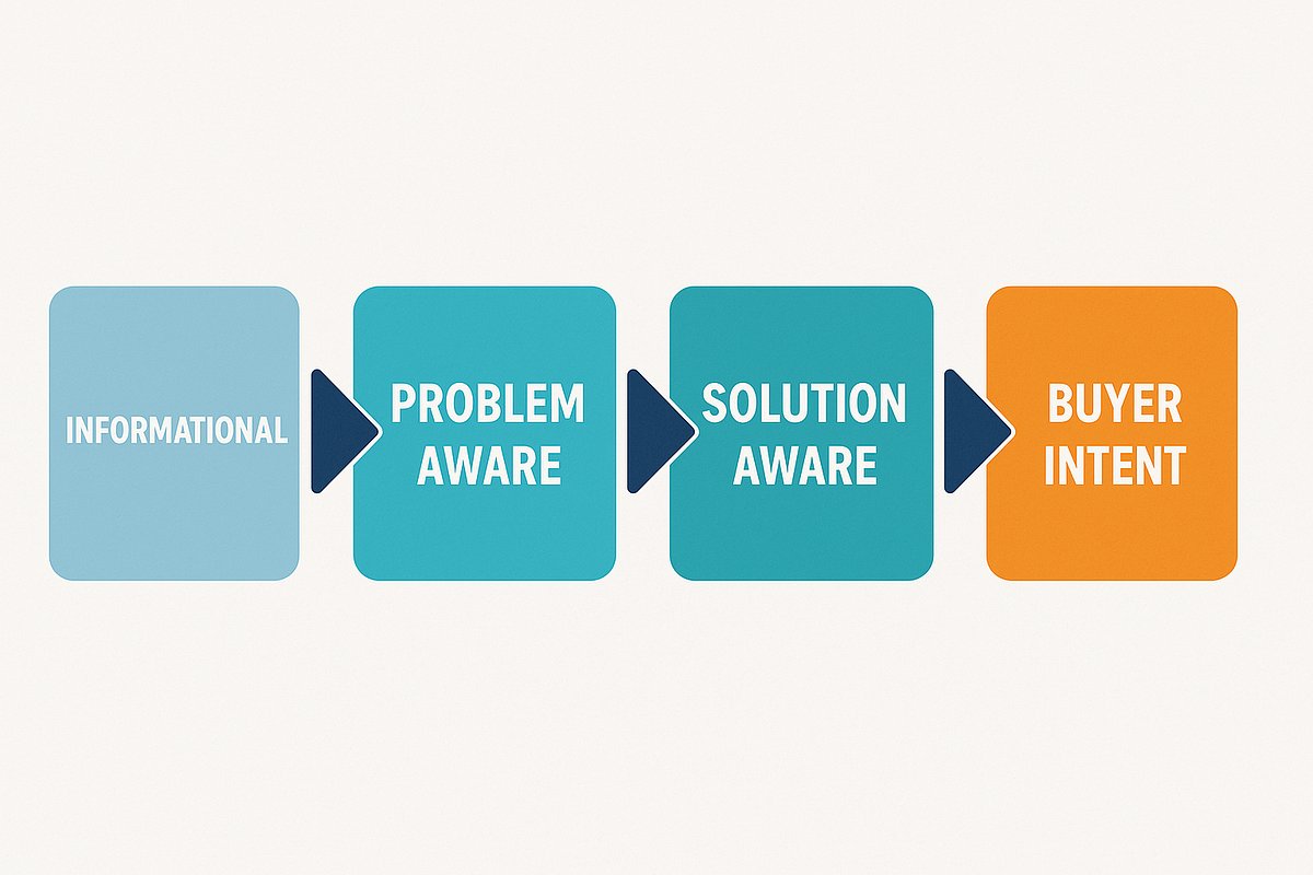 “Graphic explaining different levels of search intent from informational to ready-to-buy.”