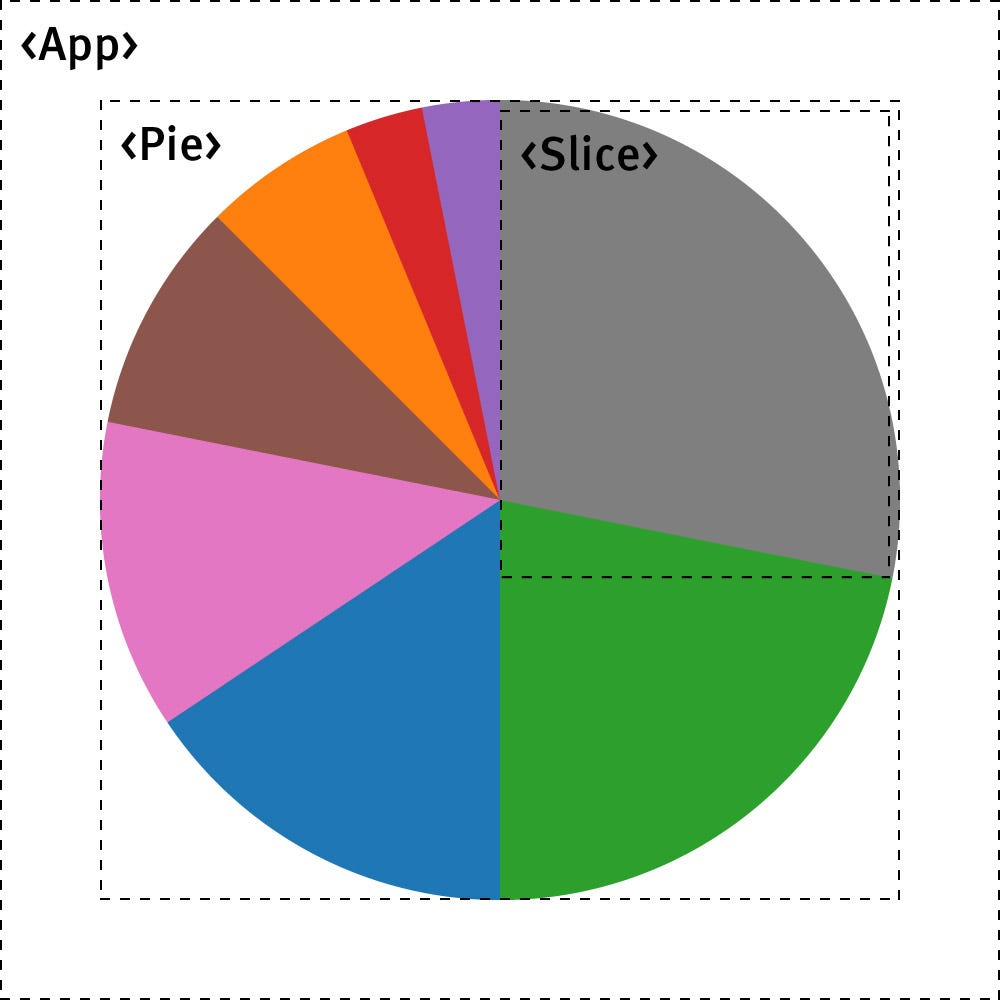 SVG Pie Chart using React and D3 – LocalMed Engineering – Medium