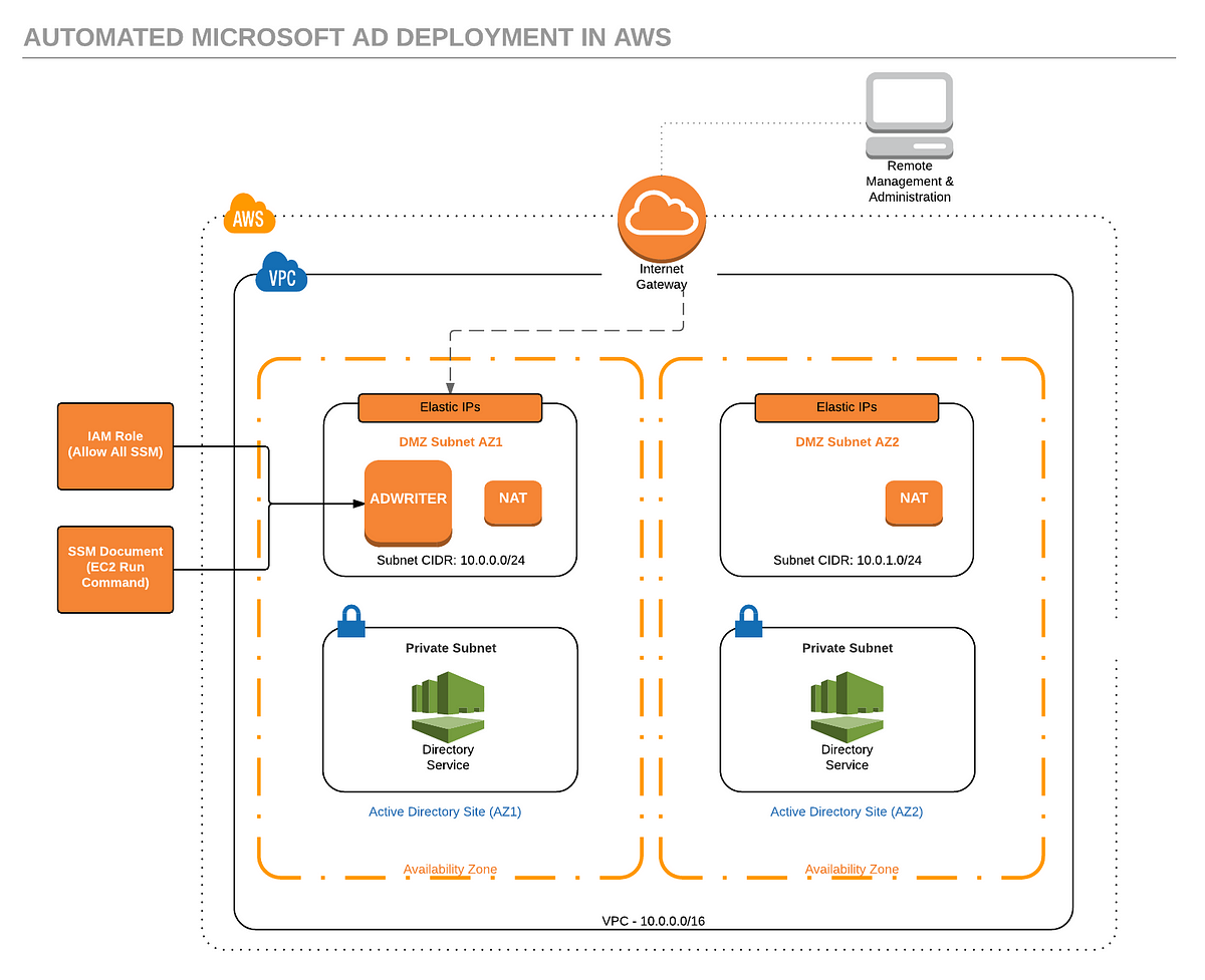 Deploying Windows AD in AWS using AWS Directory Service and Terraform