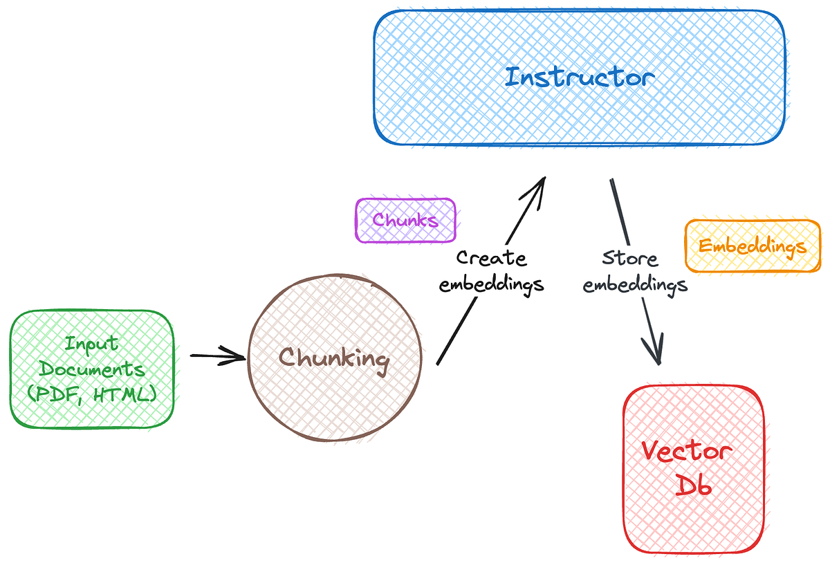 An architecture diagram that shows the changes necessary to the ingest process, mainly showing that we removed the connection to the OpenAI API.