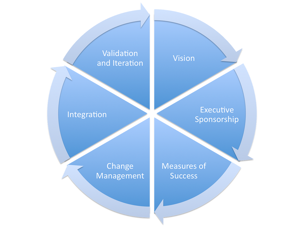 6 Keys to a Customer Success “Method” that works – ESN — Enterprise ...