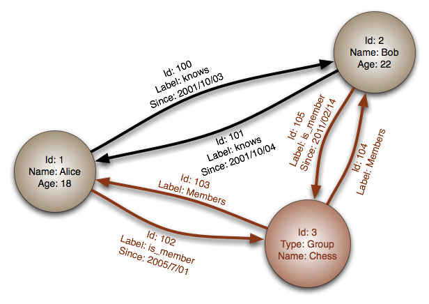 Creating product recommendations using neo4j