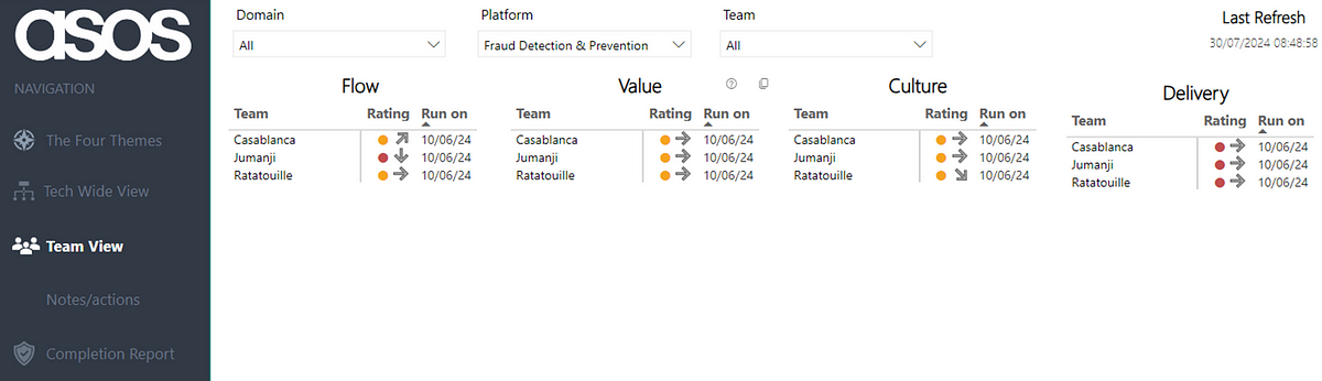 A screenshot showing the self-assessment results for a particular platform