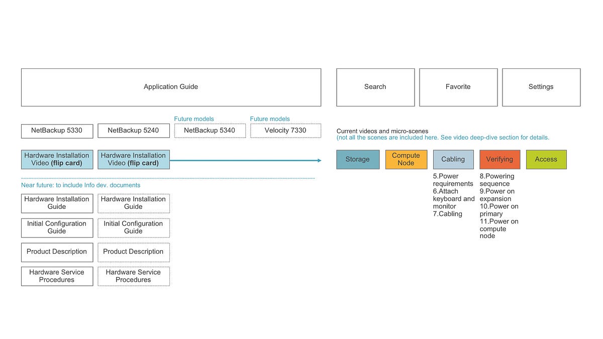 Information architecture diagram for AppAssist.