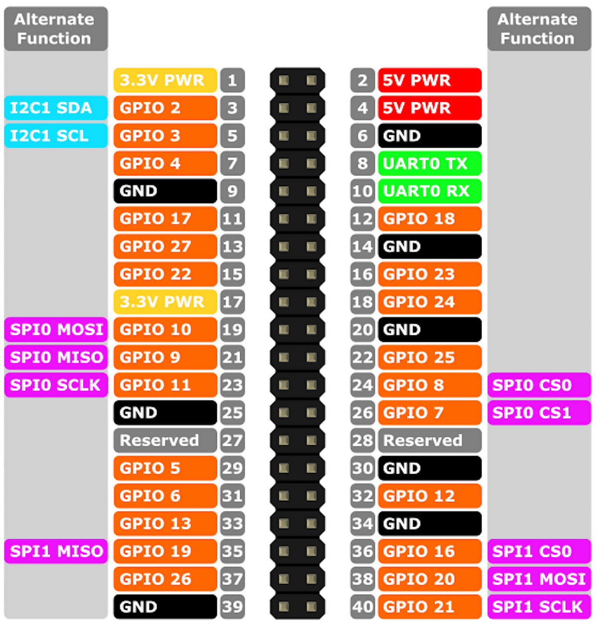 Raspberry Pi 3 GPIO: pushbuttons, LEDs for RC and BARR