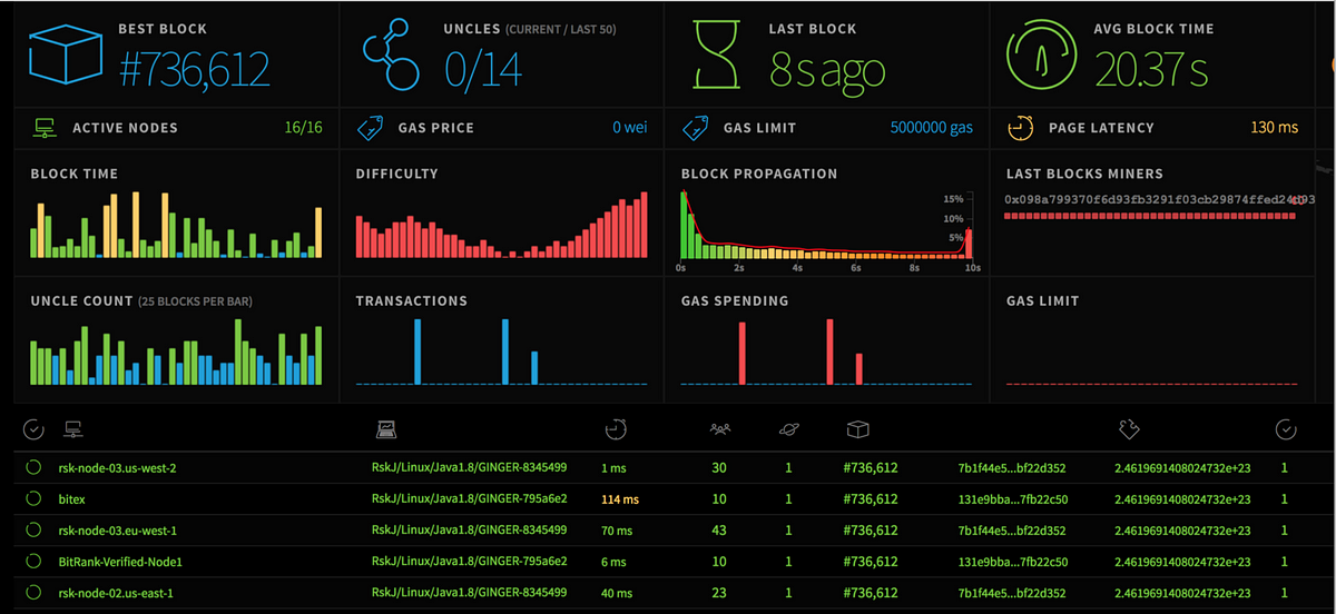 RootStock – Smart Contracts for Bitcoin