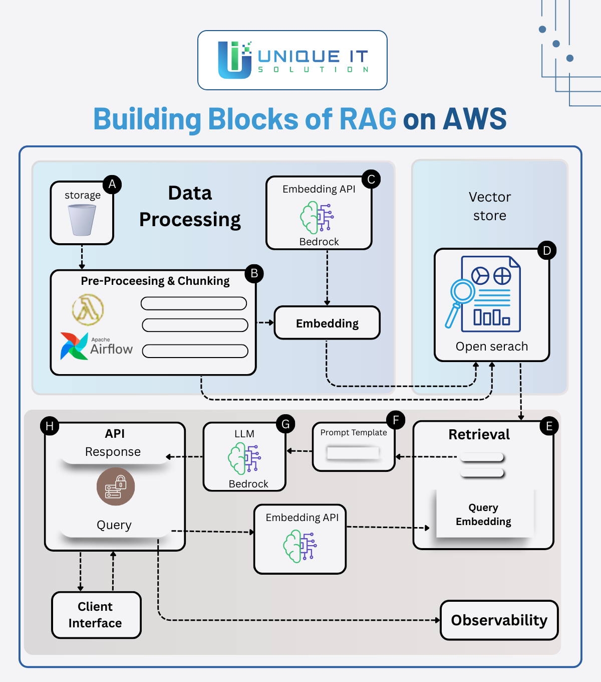 Building Blocks of RAG on AWS: From Data to Intelligence