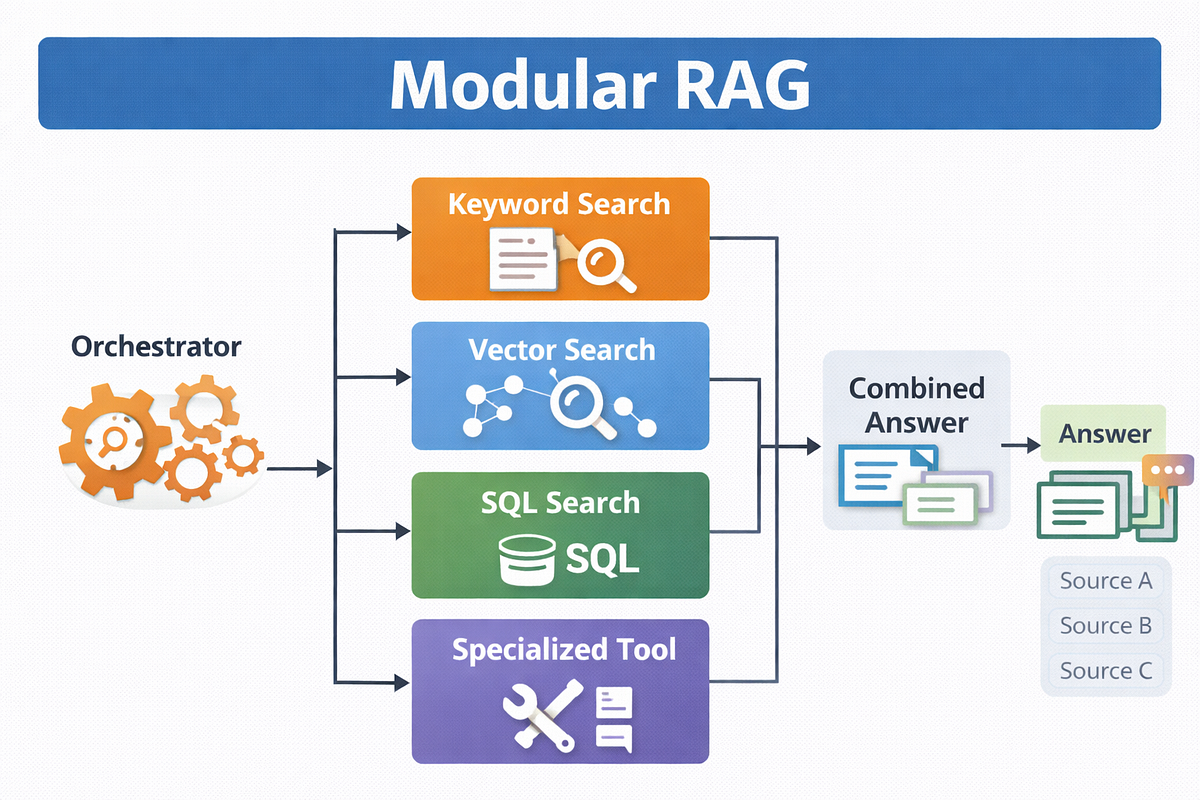 Modular RAG